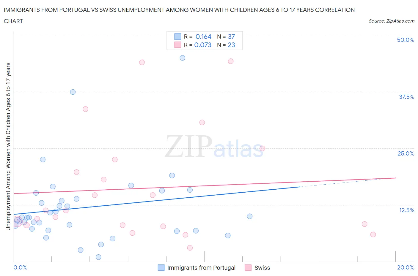 Immigrants from Portugal vs Swiss Unemployment Among Women with Children Ages 6 to 17 years
