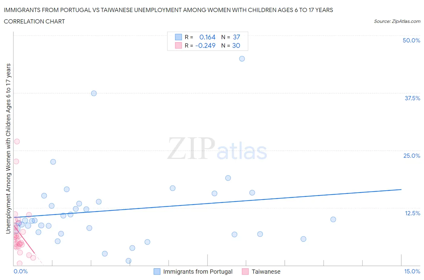 Immigrants from Portugal vs Taiwanese Unemployment Among Women with Children Ages 6 to 17 years