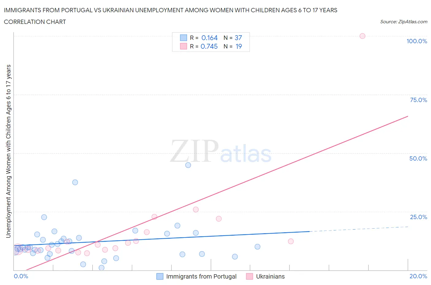 Immigrants from Portugal vs Ukrainian Unemployment Among Women with Children Ages 6 to 17 years
