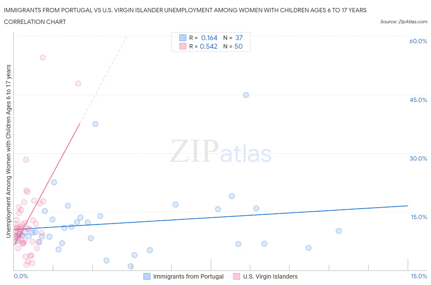 Immigrants from Portugal vs U.S. Virgin Islander Unemployment Among Women with Children Ages 6 to 17 years
