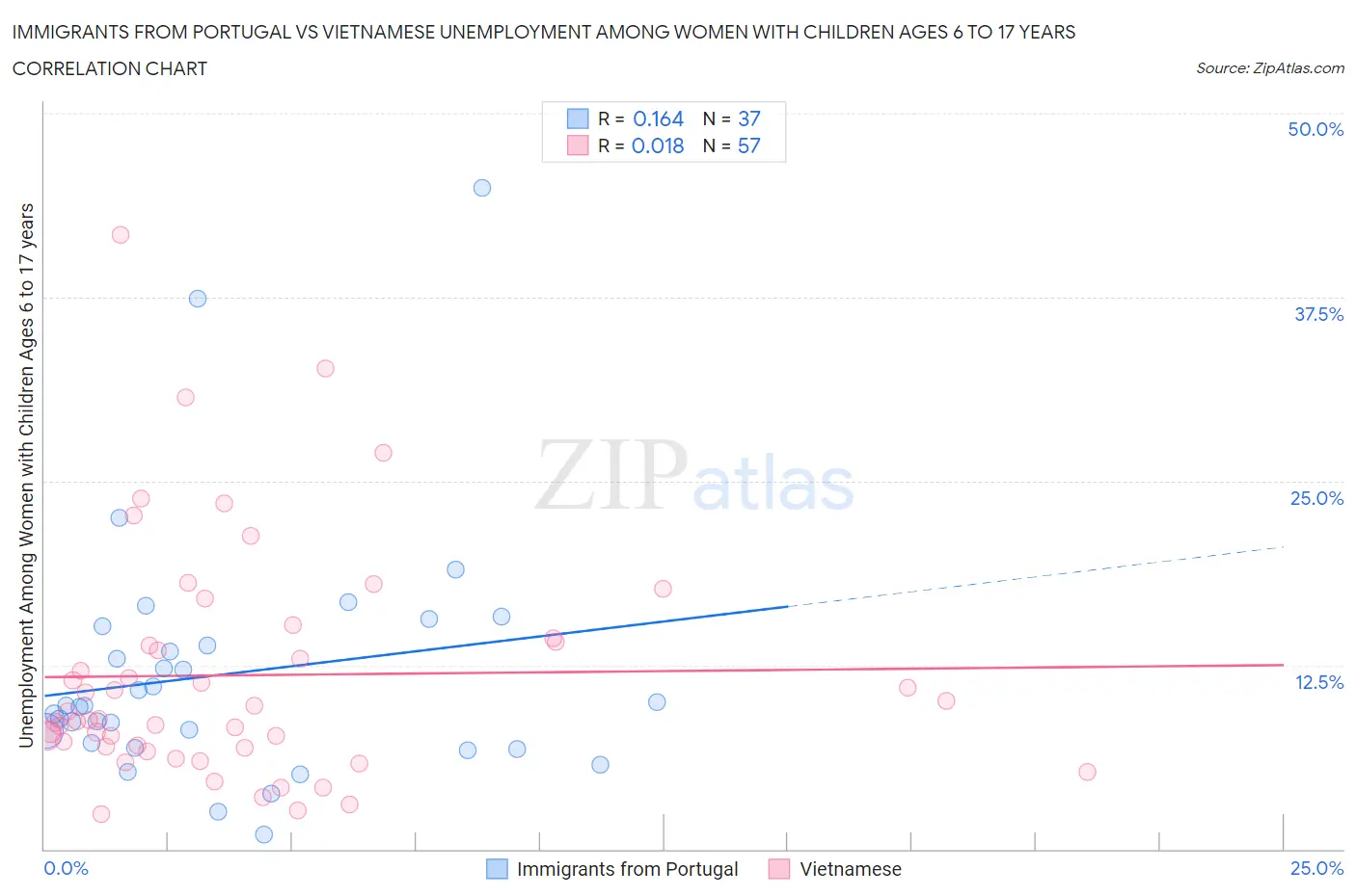 Immigrants from Portugal vs Vietnamese Unemployment Among Women with Children Ages 6 to 17 years