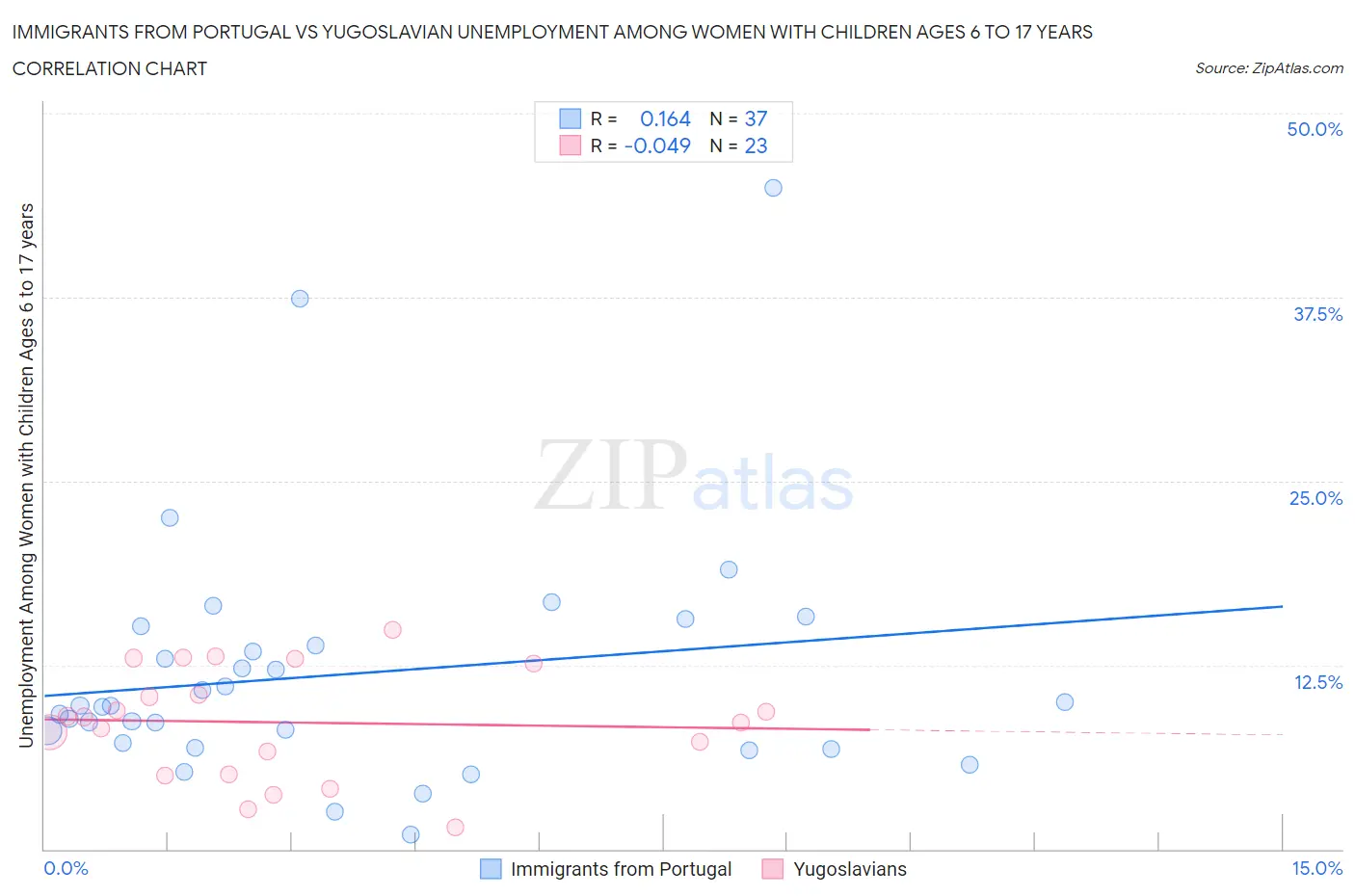 Immigrants from Portugal vs Yugoslavian Unemployment Among Women with Children Ages 6 to 17 years