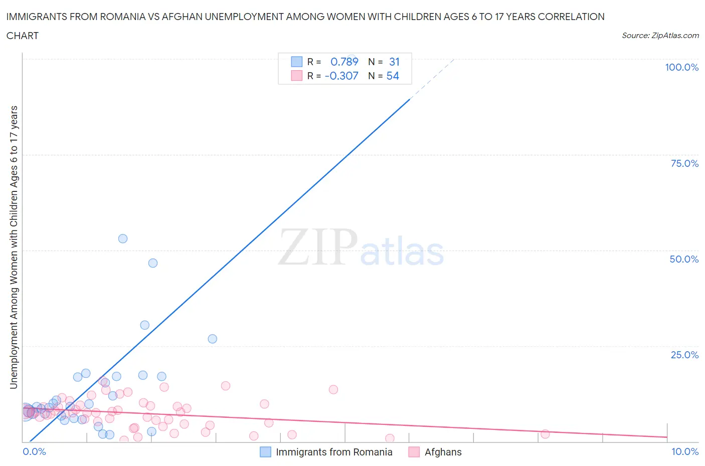 Immigrants from Romania vs Afghan Unemployment Among Women with Children Ages 6 to 17 years