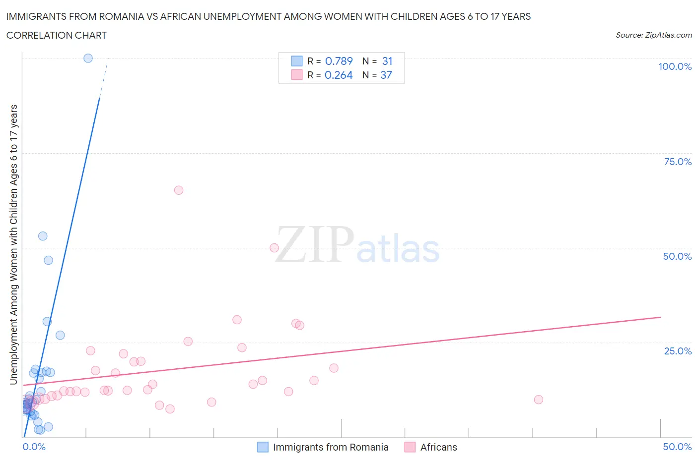 Immigrants from Romania vs African Unemployment Among Women with Children Ages 6 to 17 years