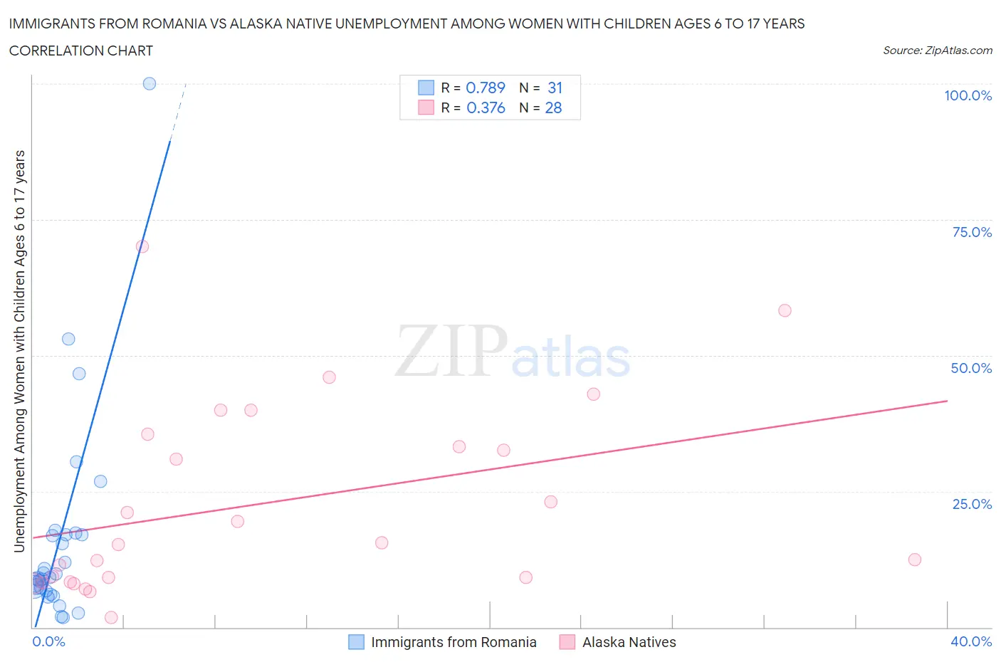 Immigrants from Romania vs Alaska Native Unemployment Among Women with Children Ages 6 to 17 years