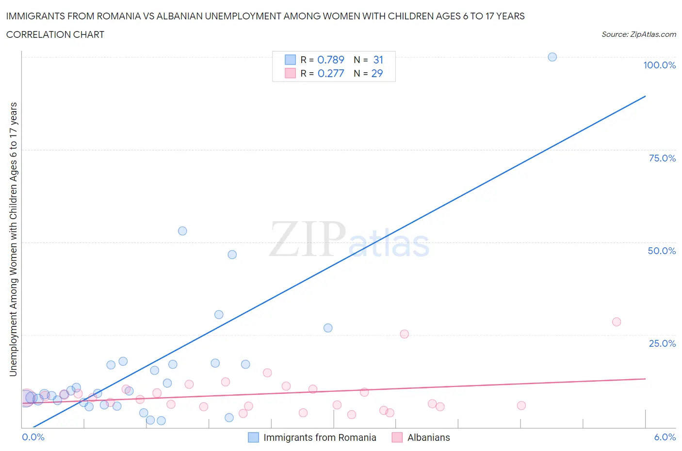 Immigrants from Romania vs Albanian Unemployment Among Women with Children Ages 6 to 17 years