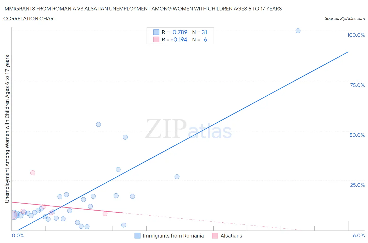 Immigrants from Romania vs Alsatian Unemployment Among Women with Children Ages 6 to 17 years