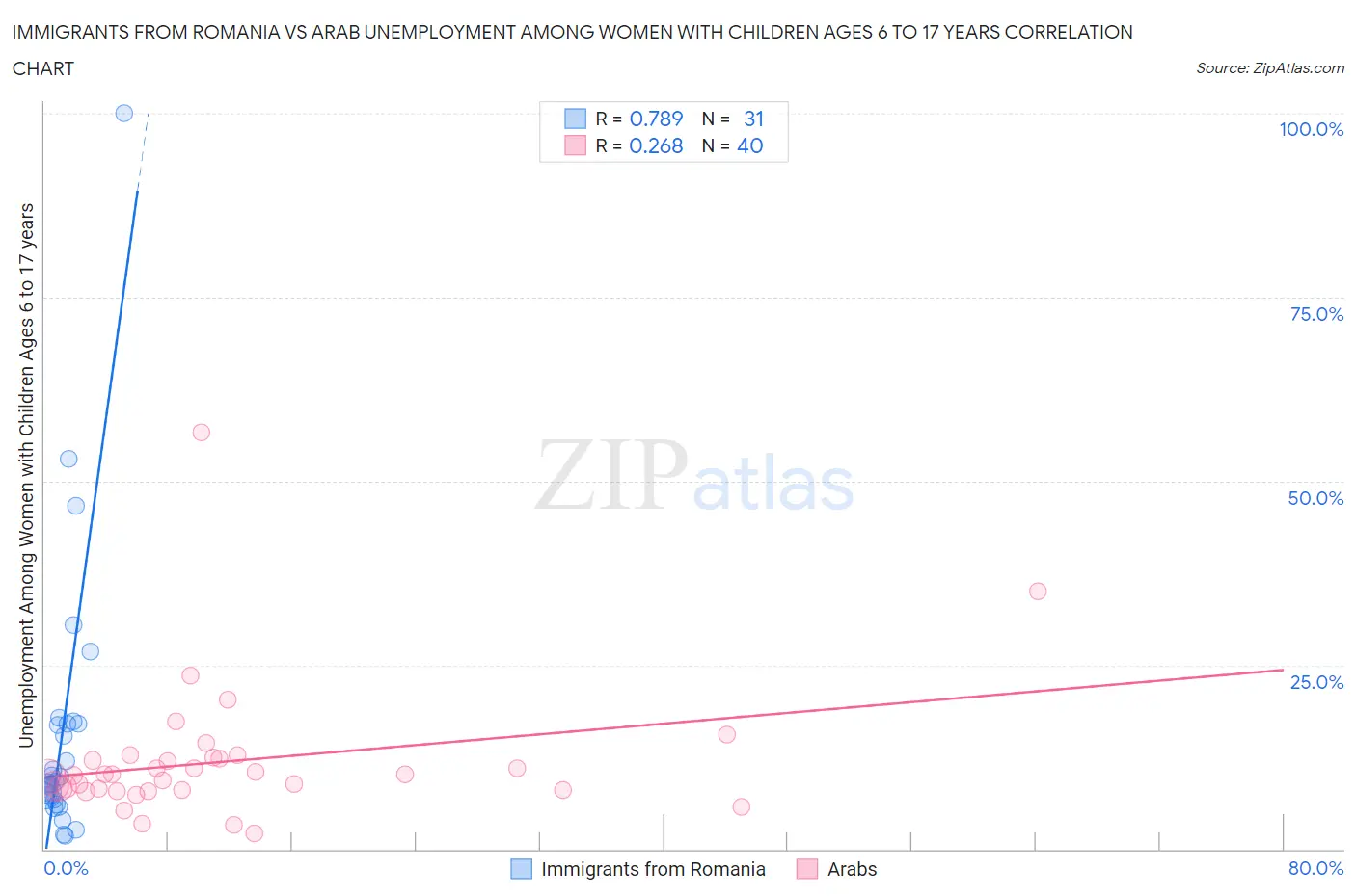 Immigrants from Romania vs Arab Unemployment Among Women with Children Ages 6 to 17 years