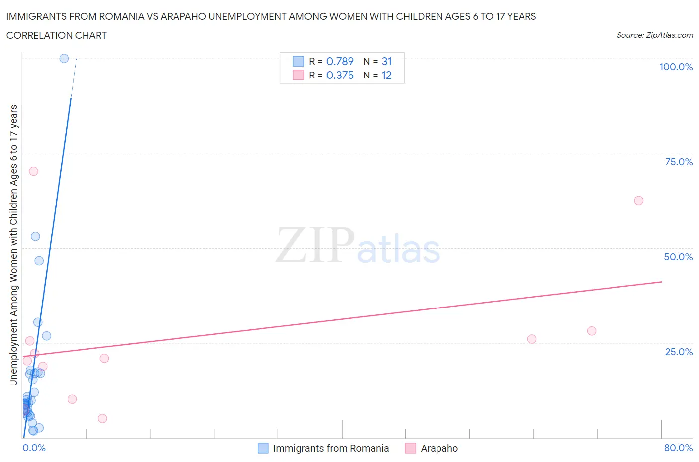 Immigrants from Romania vs Arapaho Unemployment Among Women with Children Ages 6 to 17 years