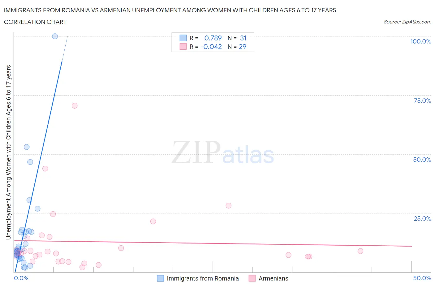 Immigrants from Romania vs Armenian Unemployment Among Women with Children Ages 6 to 17 years