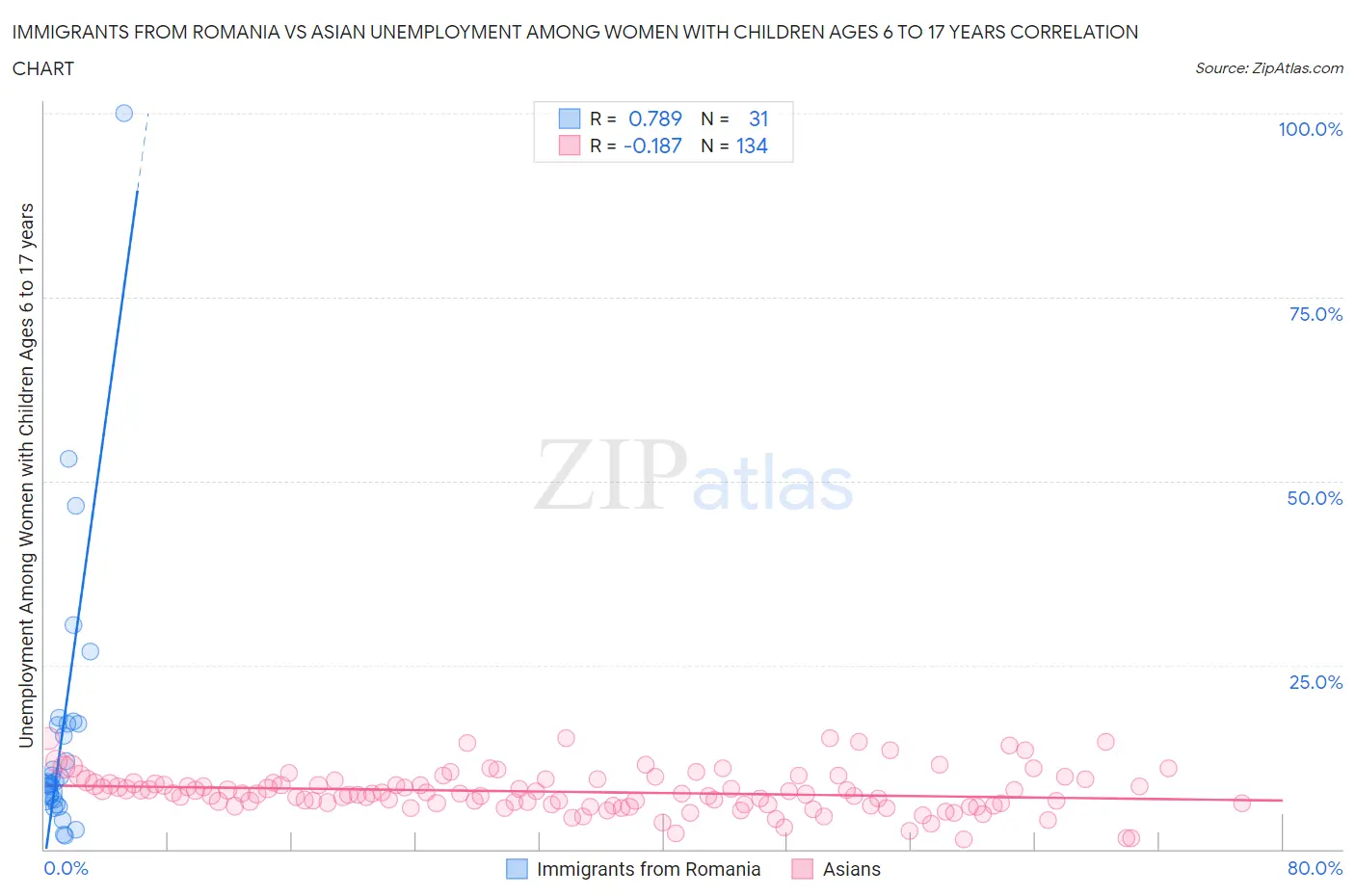 Immigrants from Romania vs Asian Unemployment Among Women with Children Ages 6 to 17 years