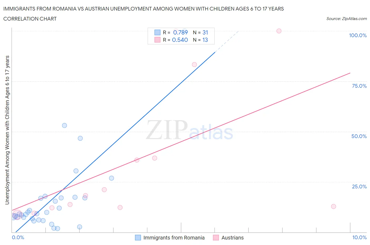 Immigrants from Romania vs Austrian Unemployment Among Women with Children Ages 6 to 17 years