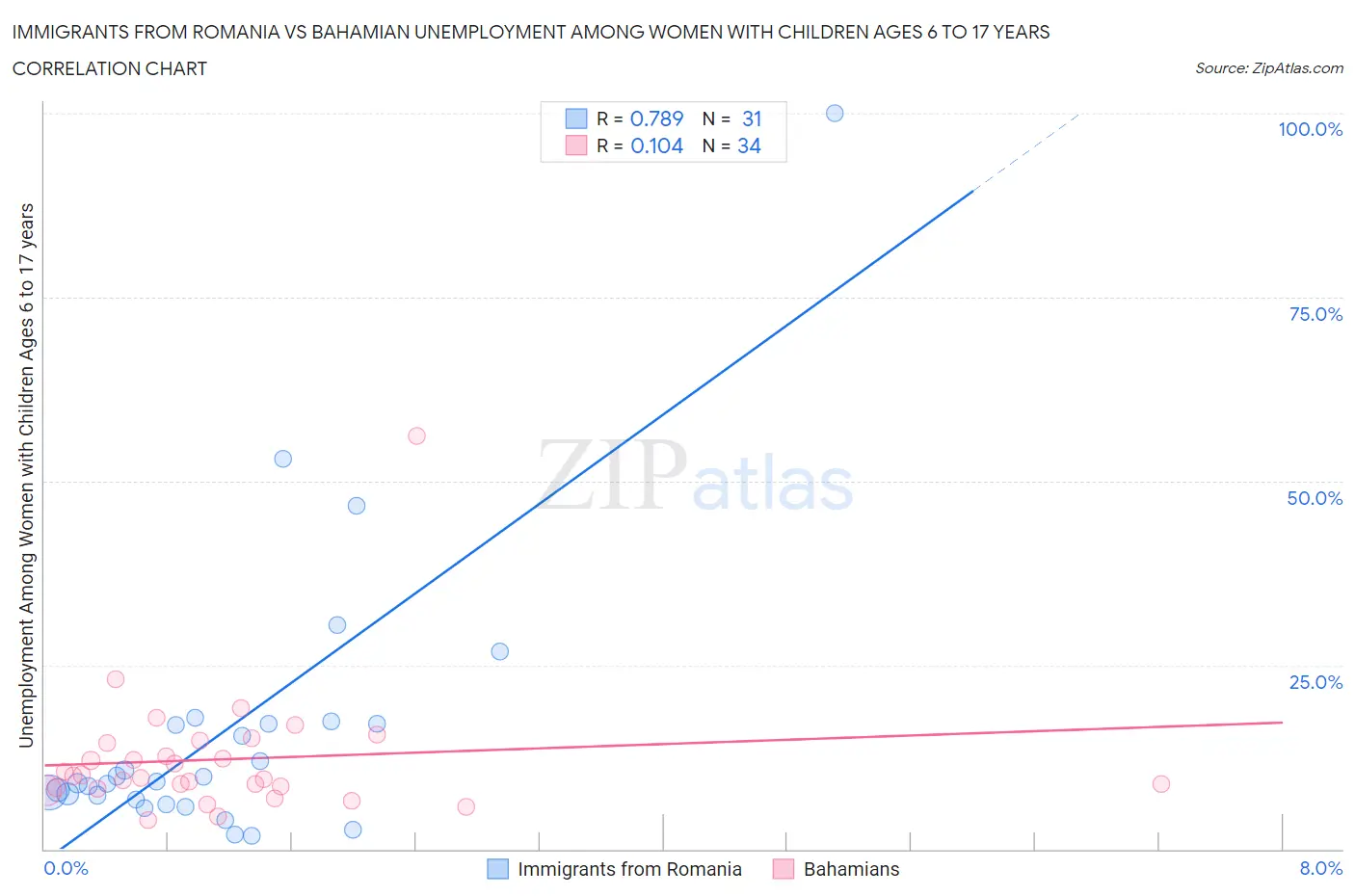 Immigrants from Romania vs Bahamian Unemployment Among Women with Children Ages 6 to 17 years