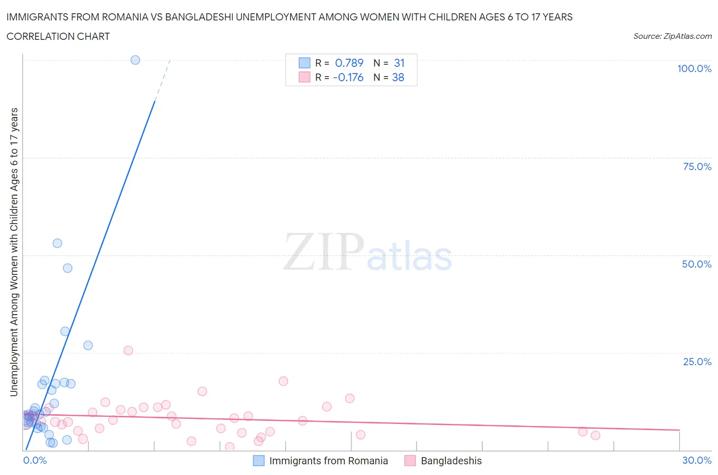 Immigrants from Romania vs Bangladeshi Unemployment Among Women with Children Ages 6 to 17 years