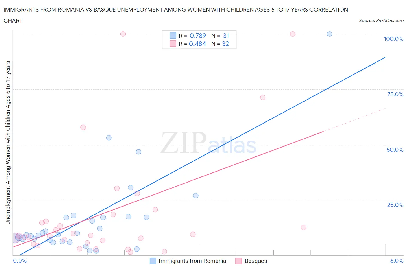 Immigrants from Romania vs Basque Unemployment Among Women with Children Ages 6 to 17 years