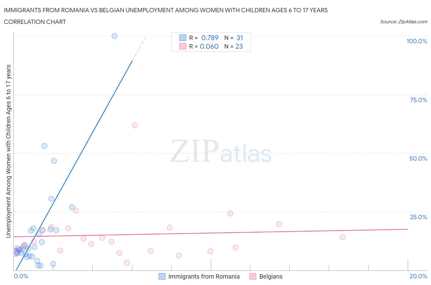 Immigrants from Romania vs Belgian Unemployment Among Women with Children Ages 6 to 17 years