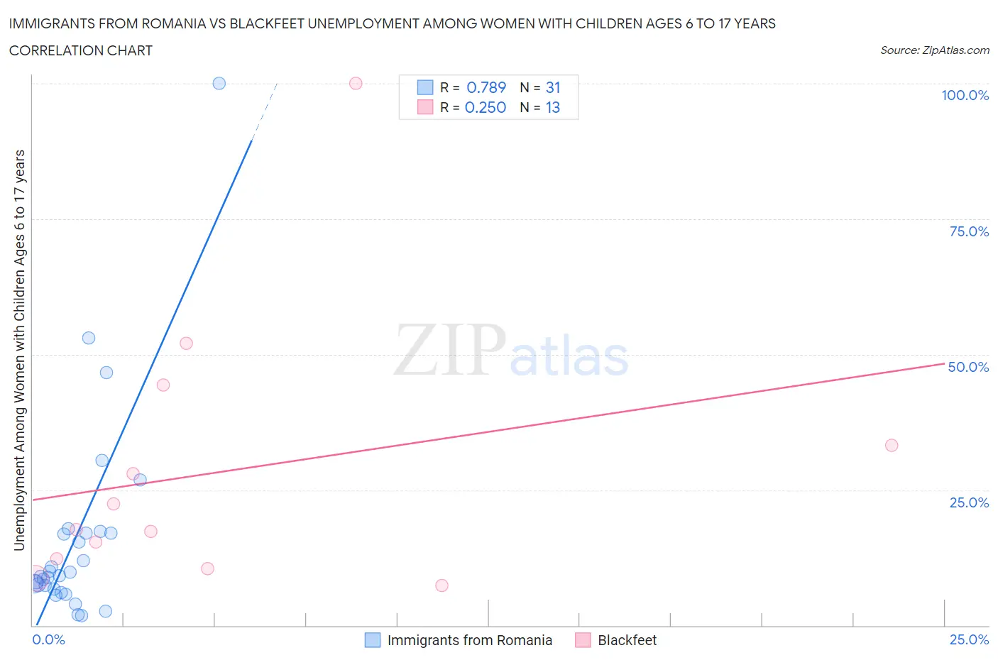 Immigrants from Romania vs Blackfeet Unemployment Among Women with Children Ages 6 to 17 years
