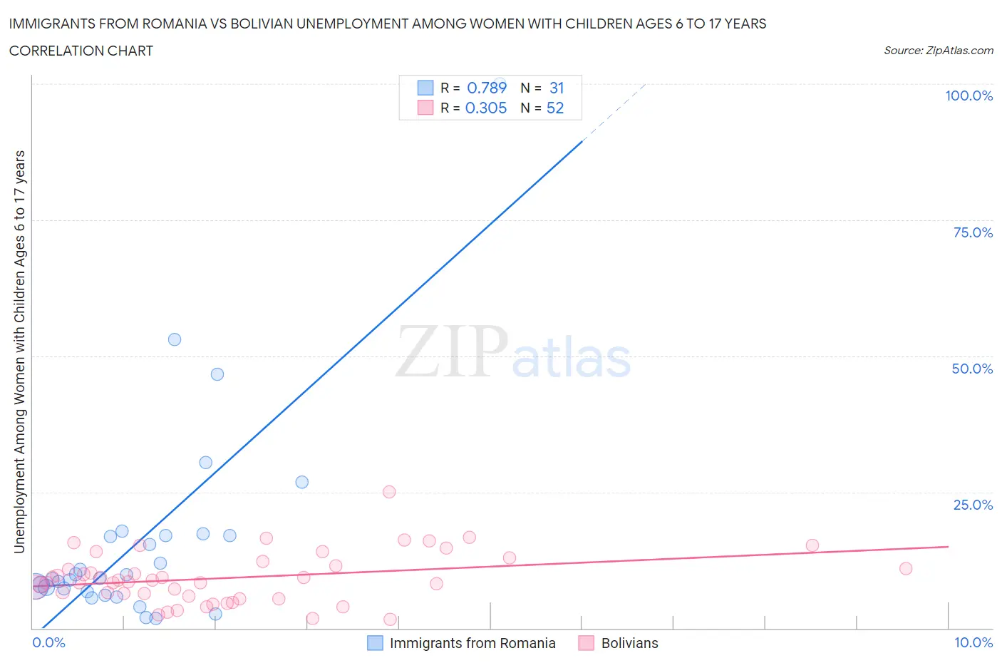 Immigrants from Romania vs Bolivian Unemployment Among Women with Children Ages 6 to 17 years