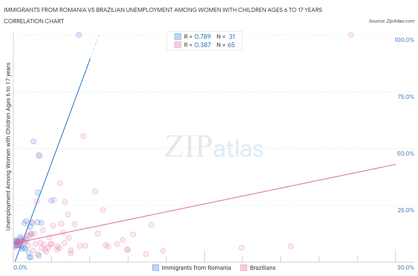 Immigrants from Romania vs Brazilian Unemployment Among Women with Children Ages 6 to 17 years
