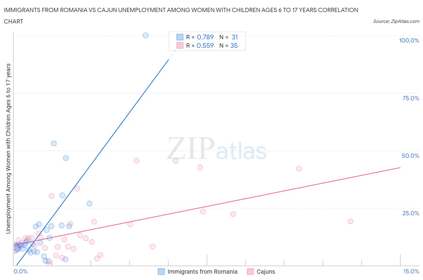 Immigrants from Romania vs Cajun Unemployment Among Women with Children Ages 6 to 17 years