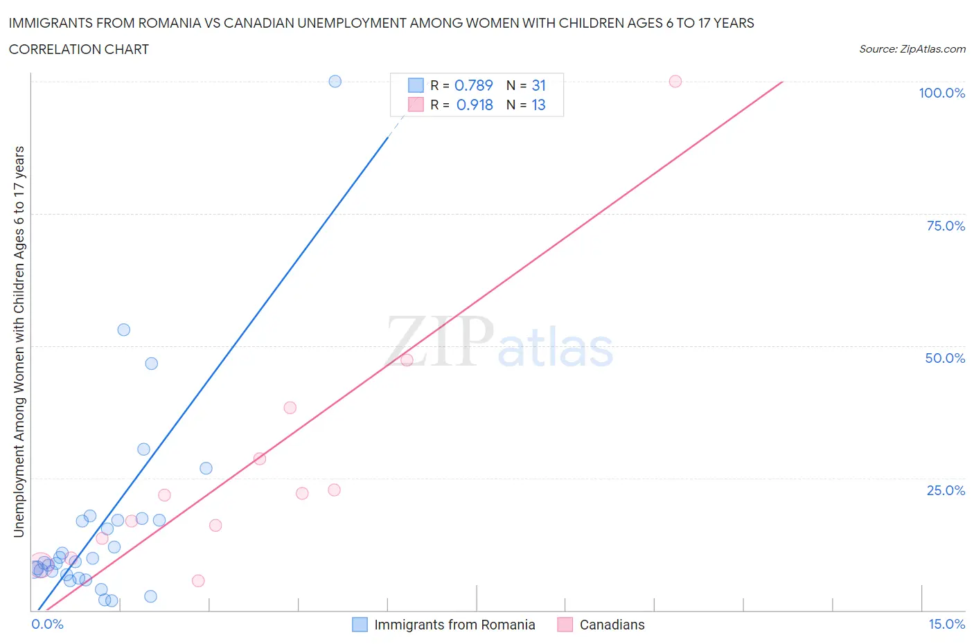 Immigrants from Romania vs Canadian Unemployment Among Women with Children Ages 6 to 17 years