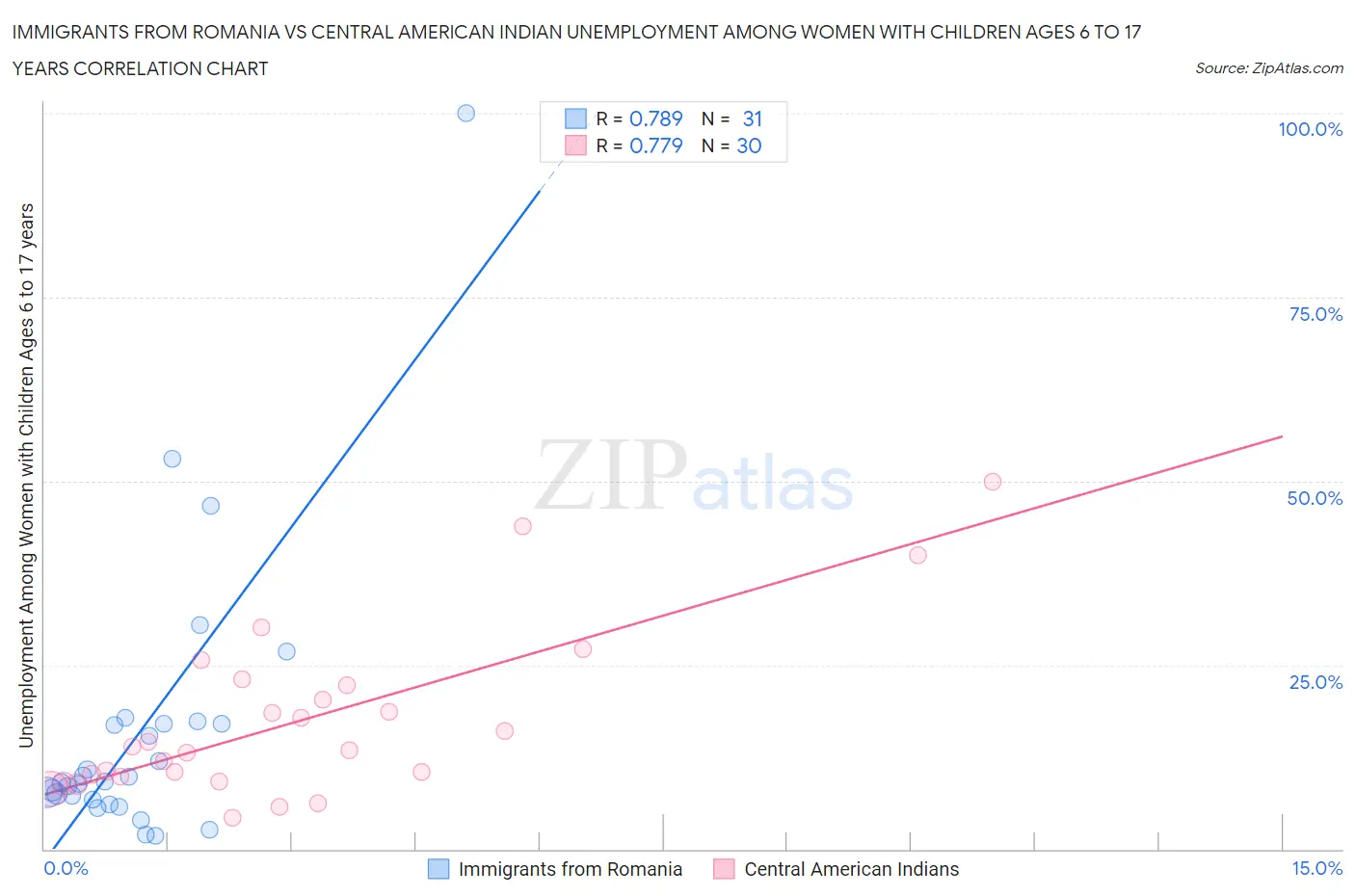 Immigrants from Romania vs Central American Indian Unemployment Among Women with Children Ages 6 to 17 years
