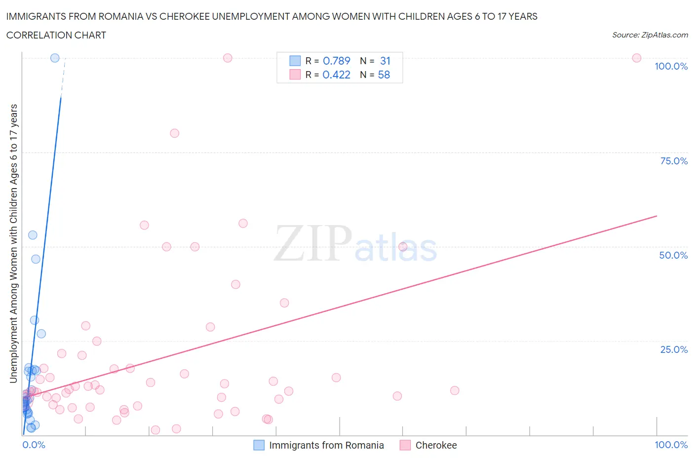 Immigrants from Romania vs Cherokee Unemployment Among Women with Children Ages 6 to 17 years