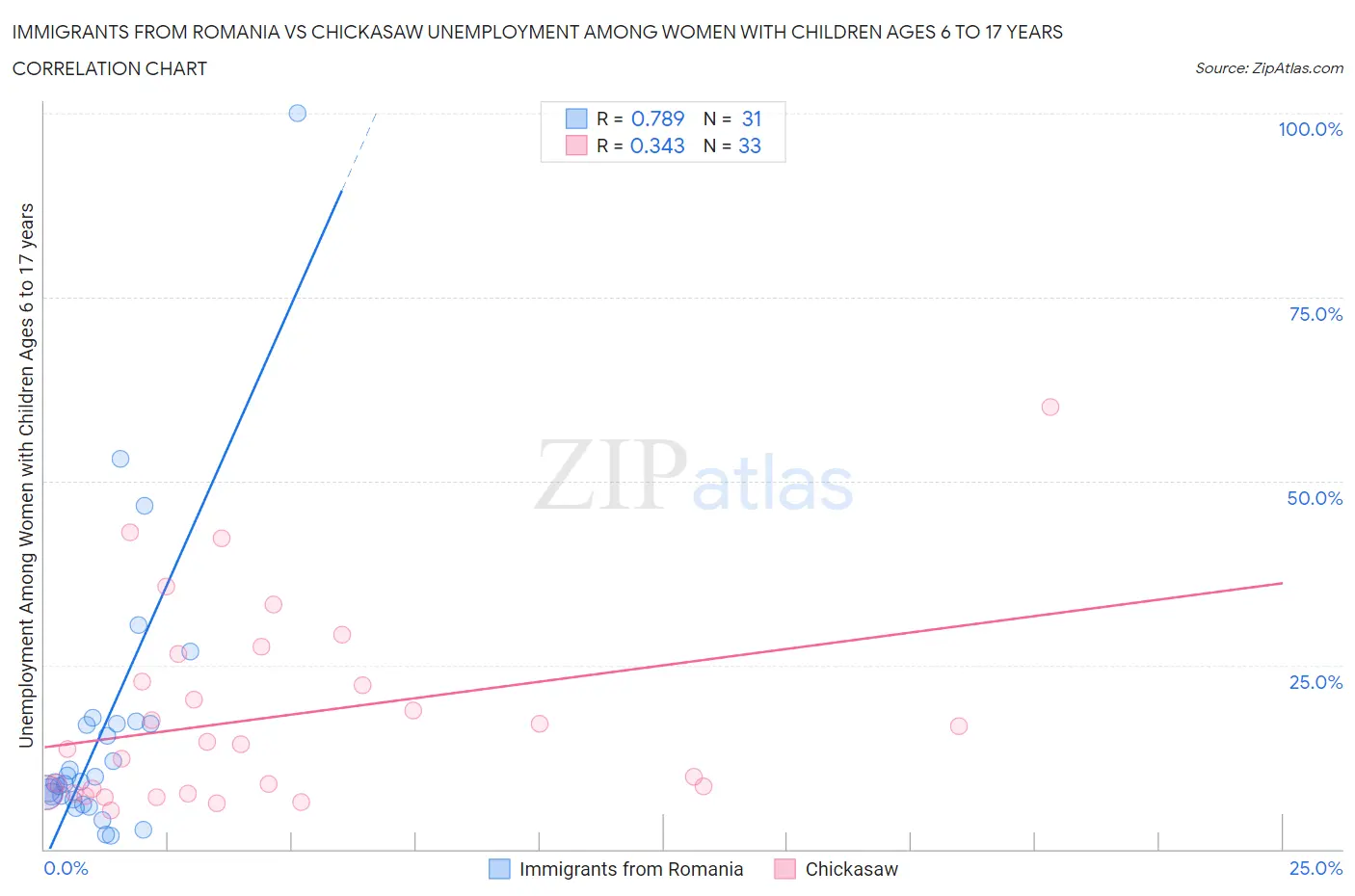 Immigrants from Romania vs Chickasaw Unemployment Among Women with Children Ages 6 to 17 years