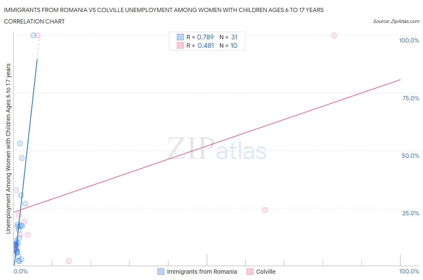 Immigrants from Romania vs Colville Unemployment Among Women with Children Ages 6 to 17 years