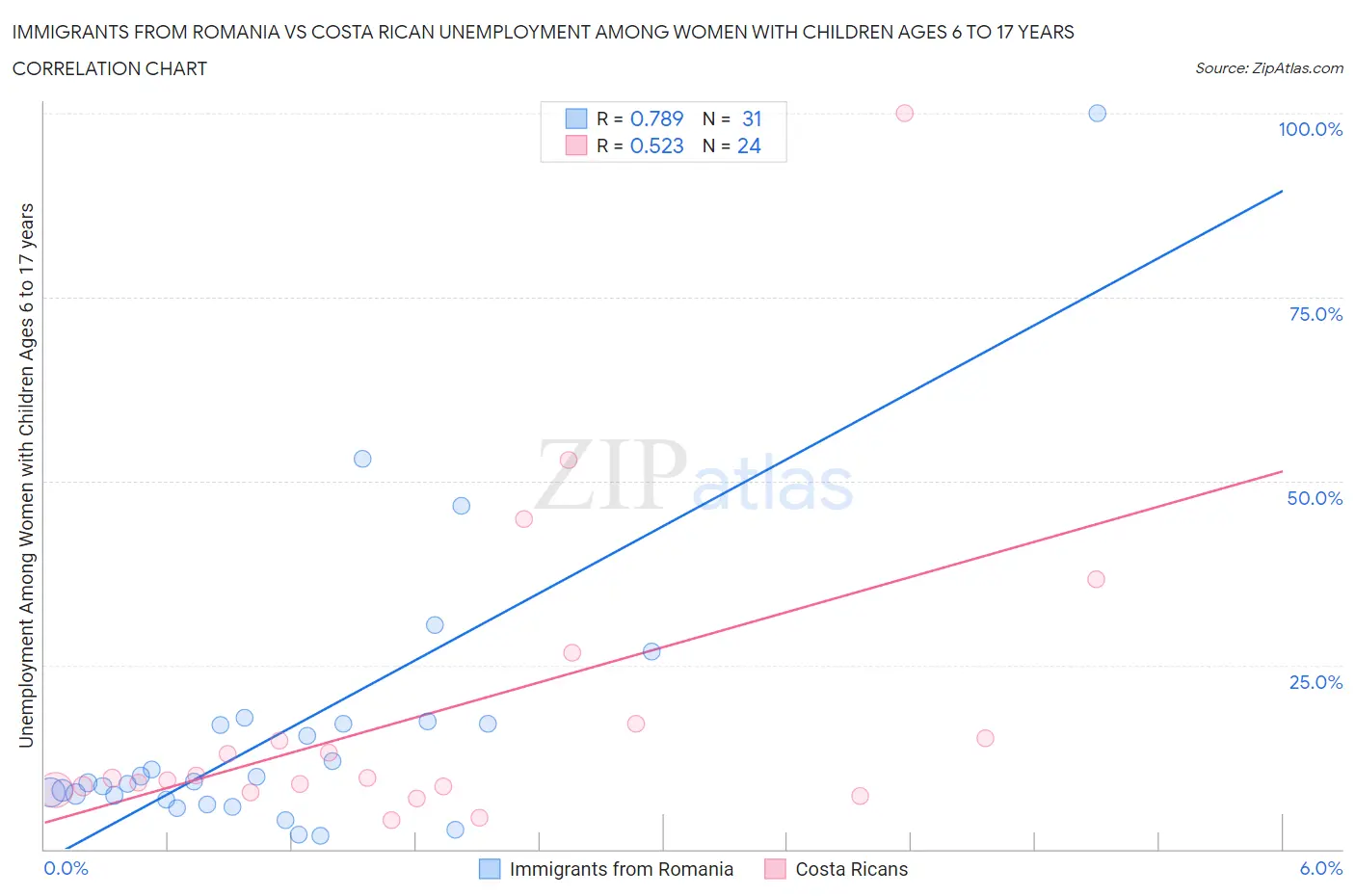 Immigrants from Romania vs Costa Rican Unemployment Among Women with Children Ages 6 to 17 years