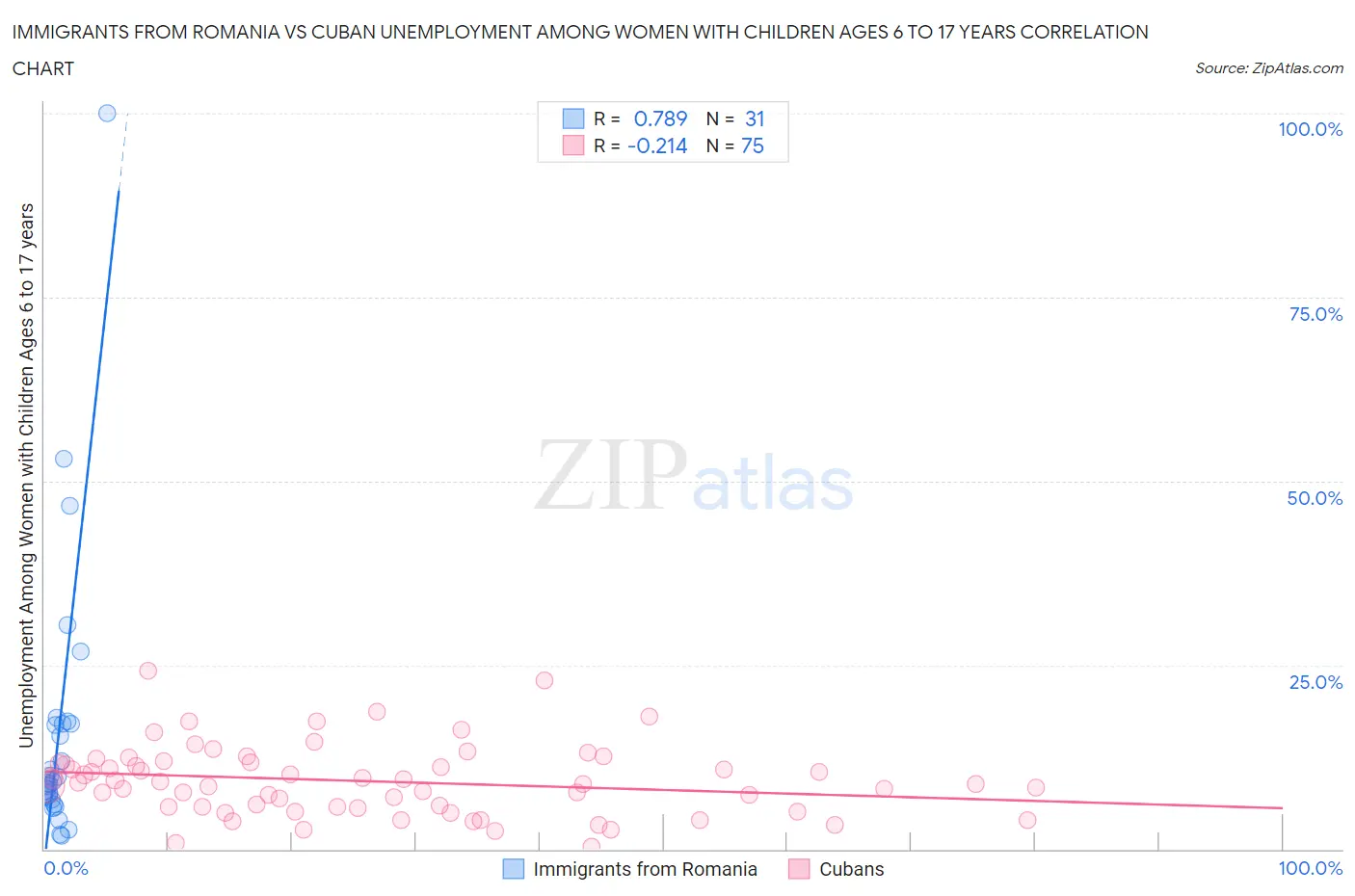 Immigrants from Romania vs Cuban Unemployment Among Women with Children Ages 6 to 17 years