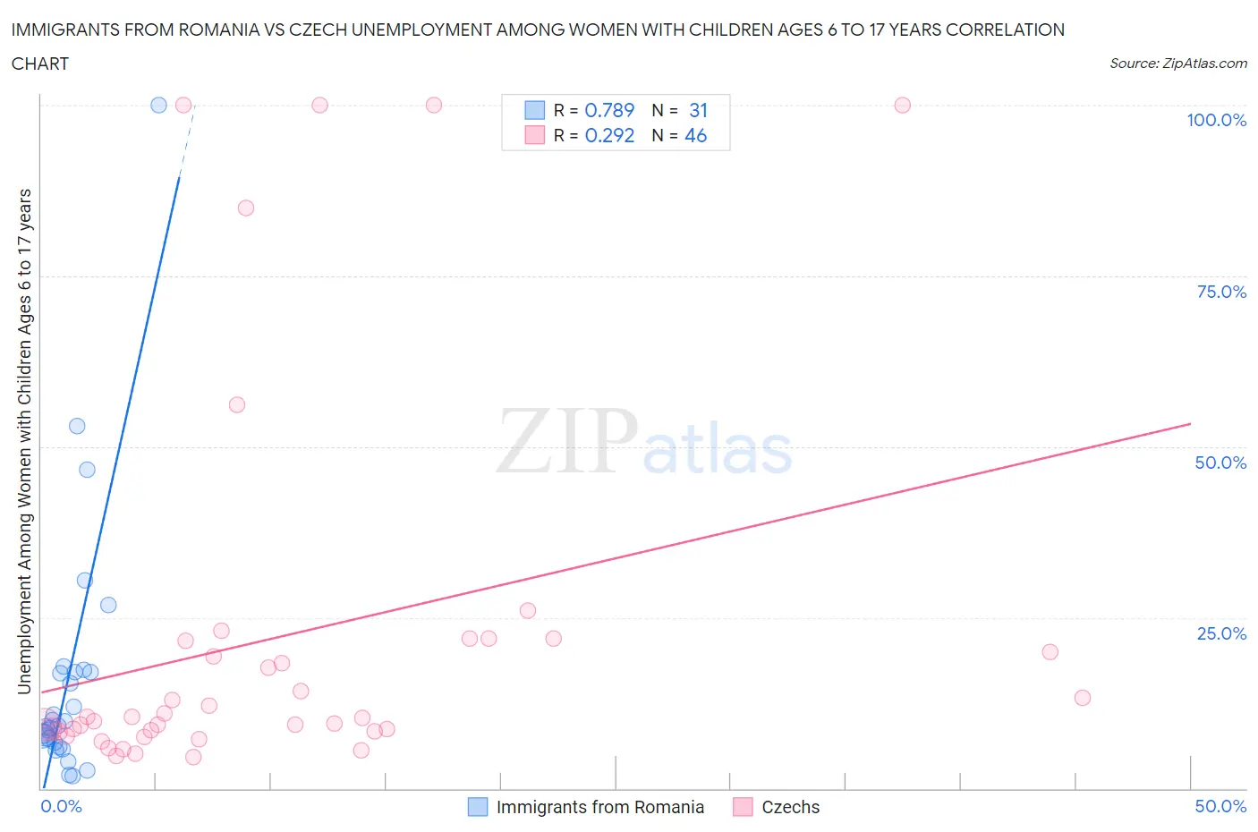 Immigrants from Romania vs Czech Unemployment Among Women with Children Ages 6 to 17 years