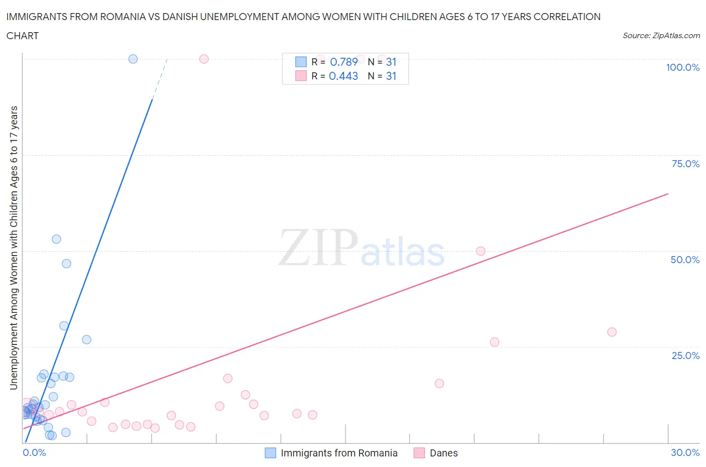 Immigrants from Romania vs Danish Unemployment Among Women with Children Ages 6 to 17 years