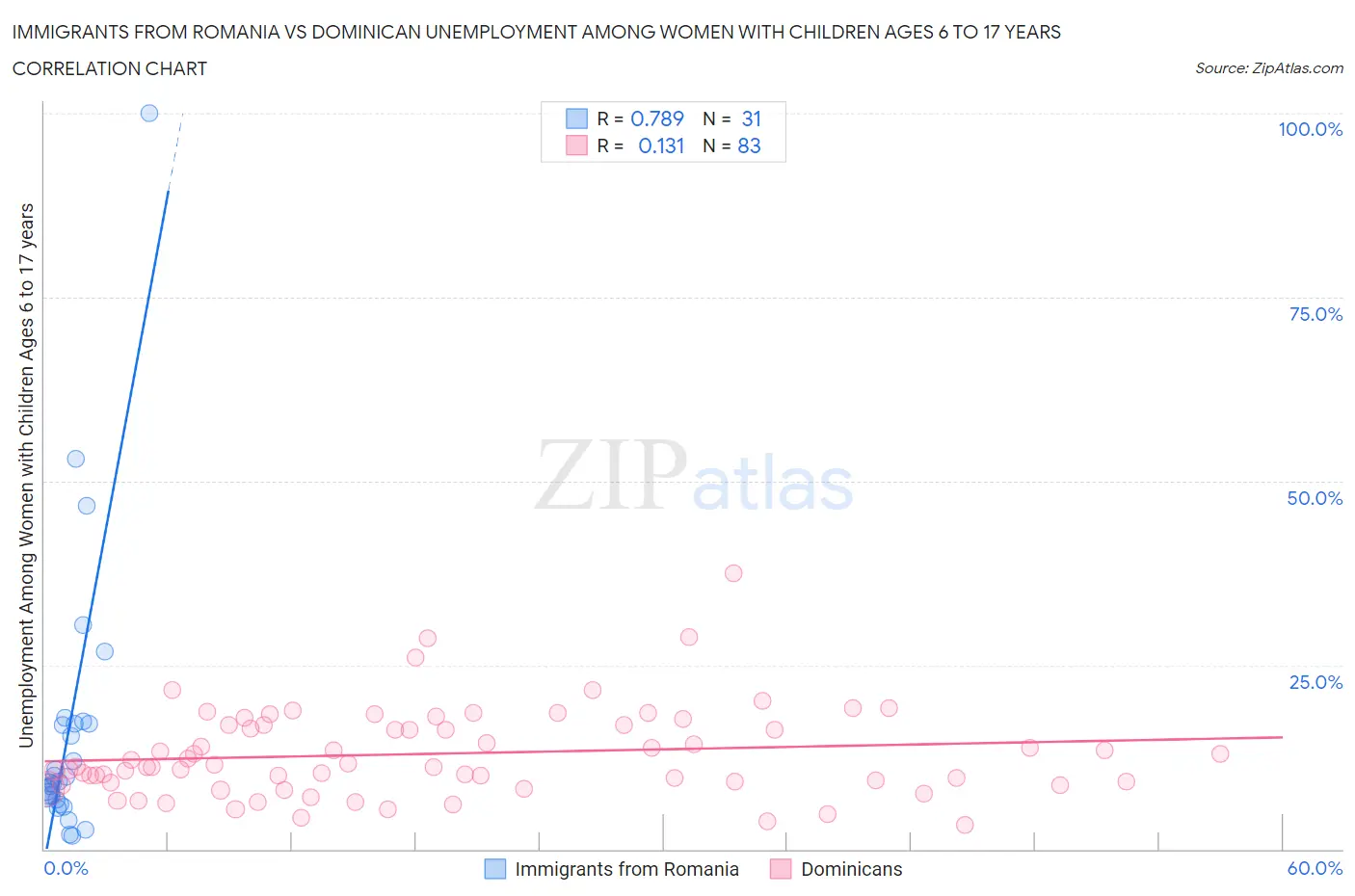 Immigrants from Romania vs Dominican Unemployment Among Women with Children Ages 6 to 17 years
