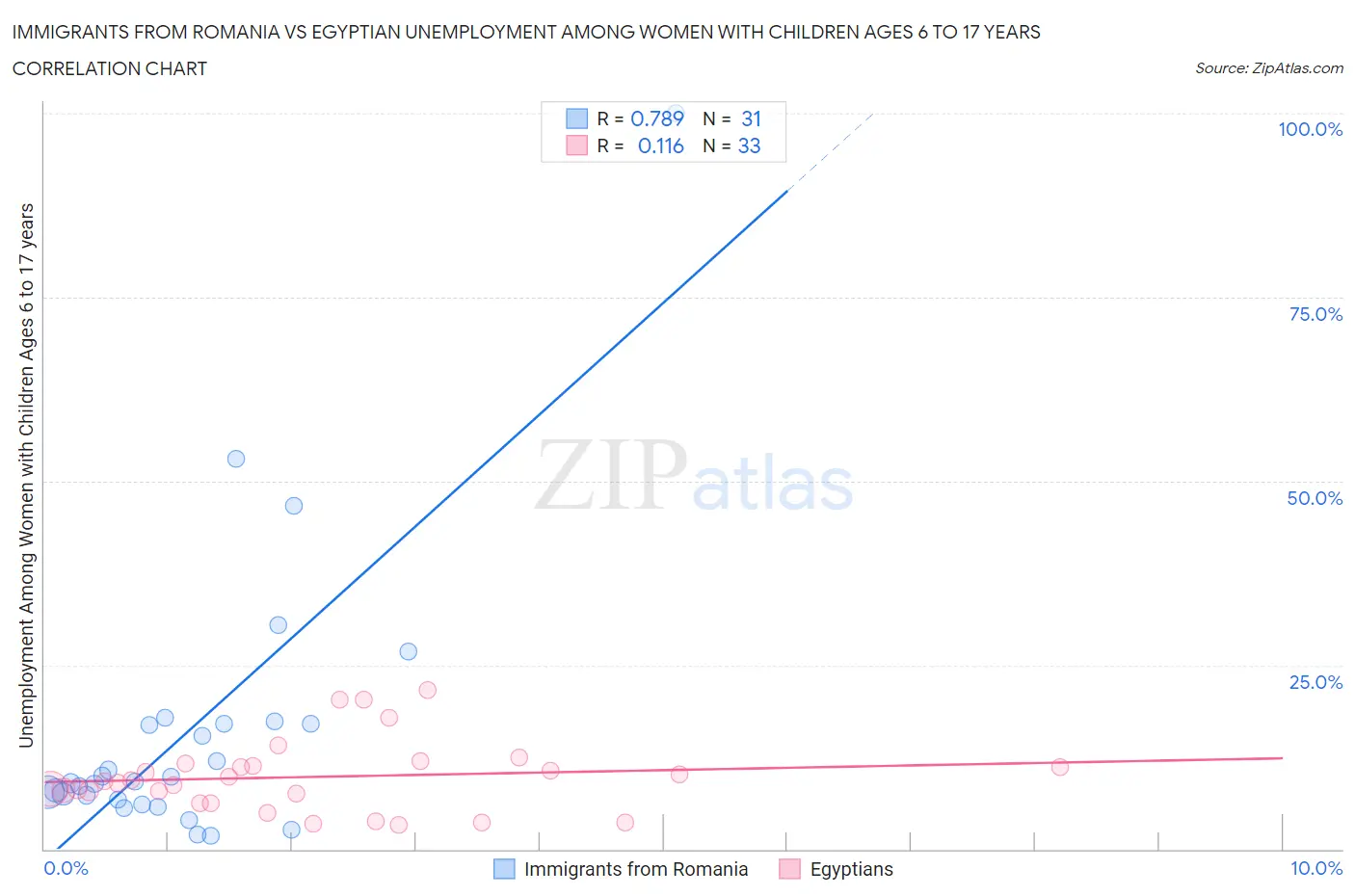 Immigrants from Romania vs Egyptian Unemployment Among Women with Children Ages 6 to 17 years