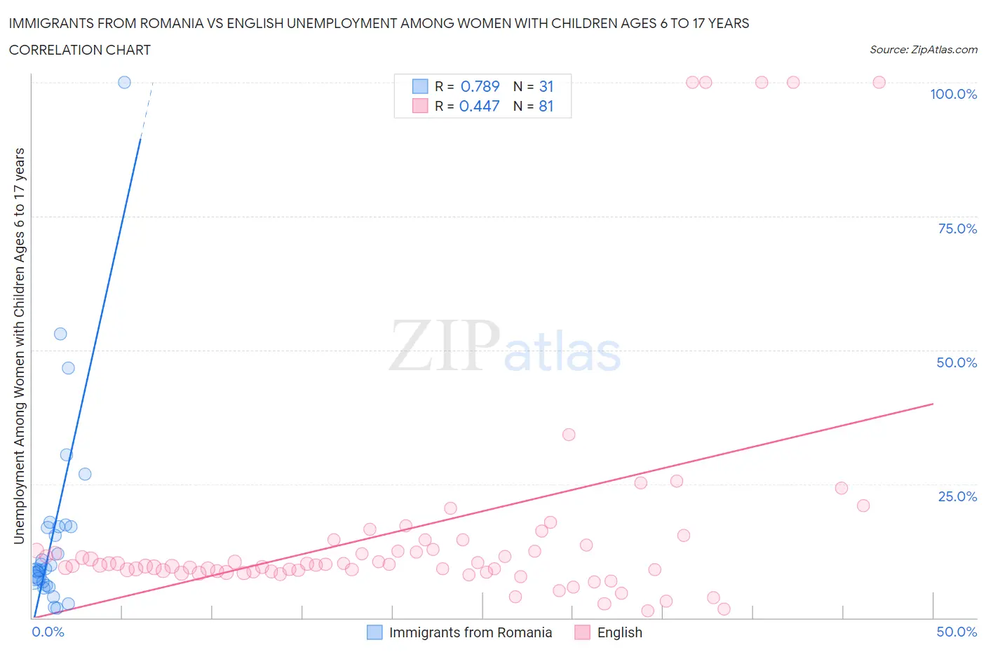 Immigrants from Romania vs English Unemployment Among Women with Children Ages 6 to 17 years