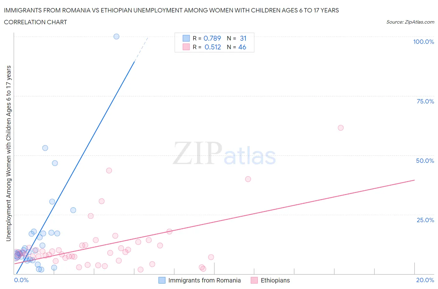 Immigrants from Romania vs Ethiopian Unemployment Among Women with Children Ages 6 to 17 years