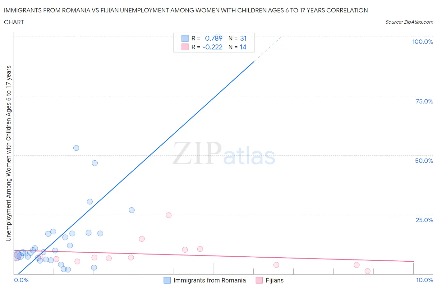 Immigrants from Romania vs Fijian Unemployment Among Women with Children Ages 6 to 17 years