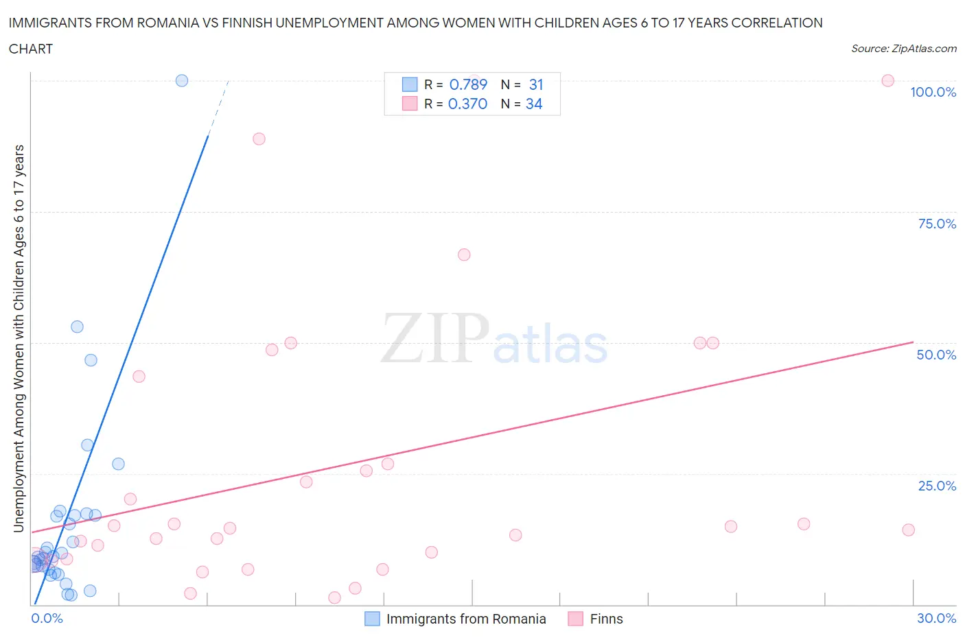 Immigrants from Romania vs Finnish Unemployment Among Women with Children Ages 6 to 17 years