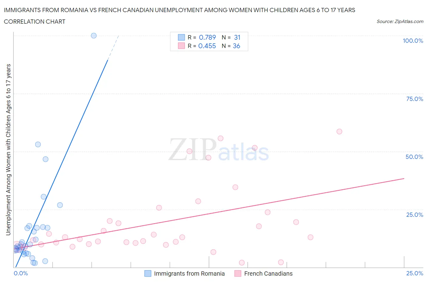 Immigrants from Romania vs French Canadian Unemployment Among Women with Children Ages 6 to 17 years
