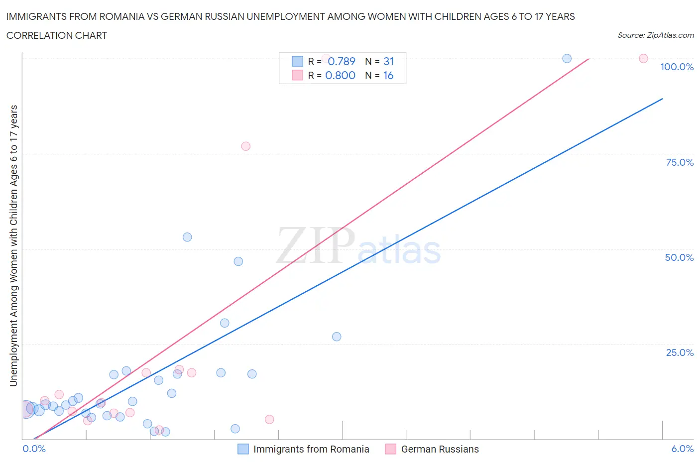 Immigrants from Romania vs German Russian Unemployment Among Women with Children Ages 6 to 17 years