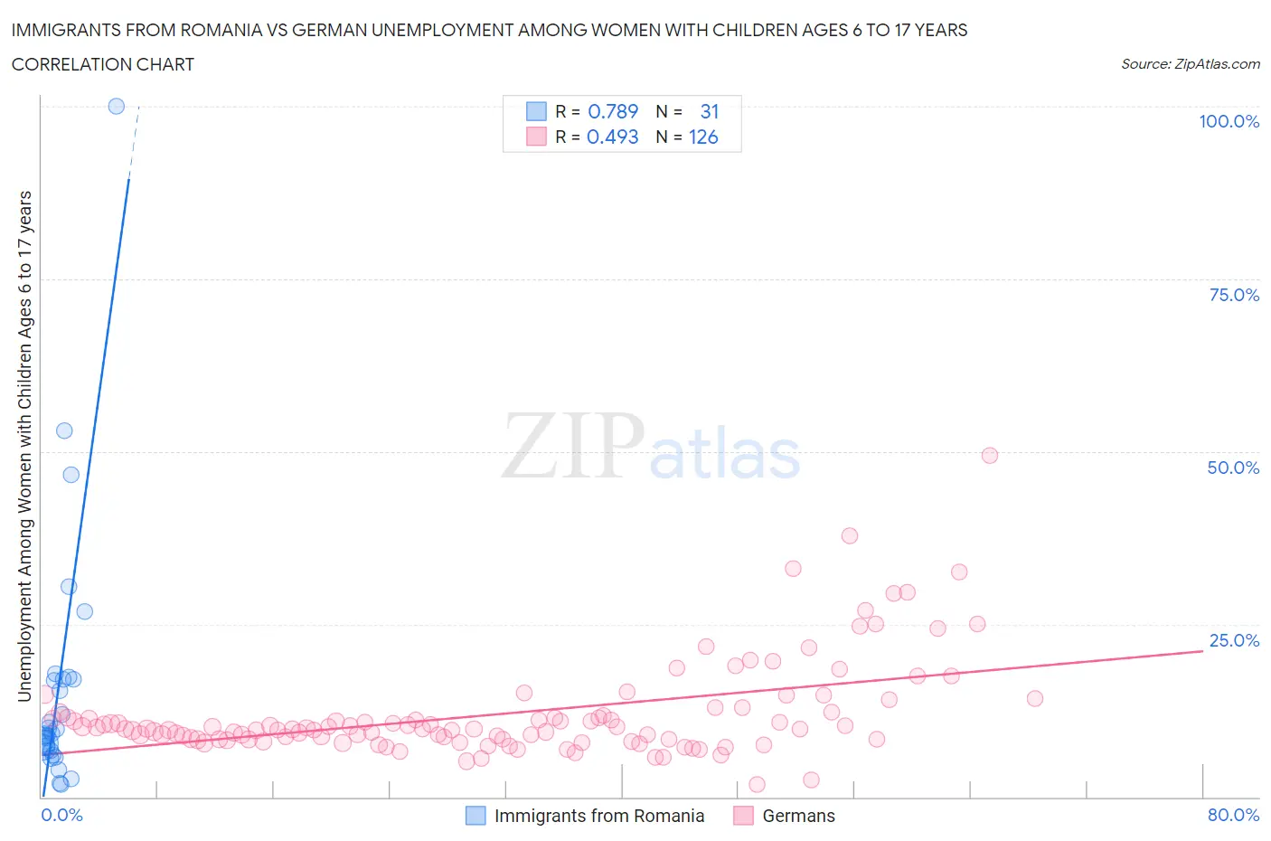 Immigrants from Romania vs German Unemployment Among Women with Children Ages 6 to 17 years