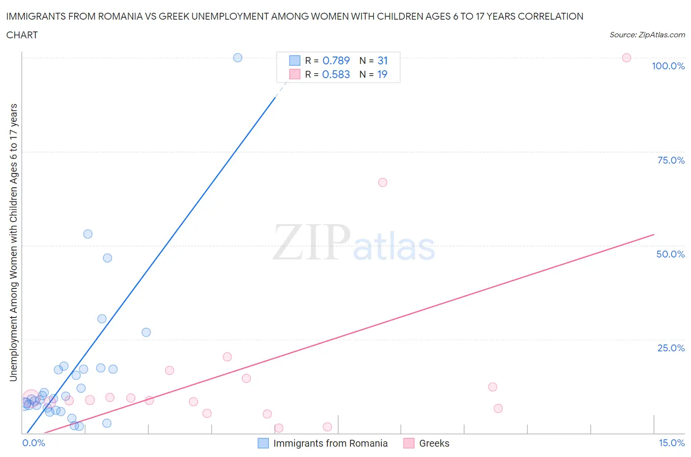 Immigrants from Romania vs Greek Unemployment Among Women with Children Ages 6 to 17 years