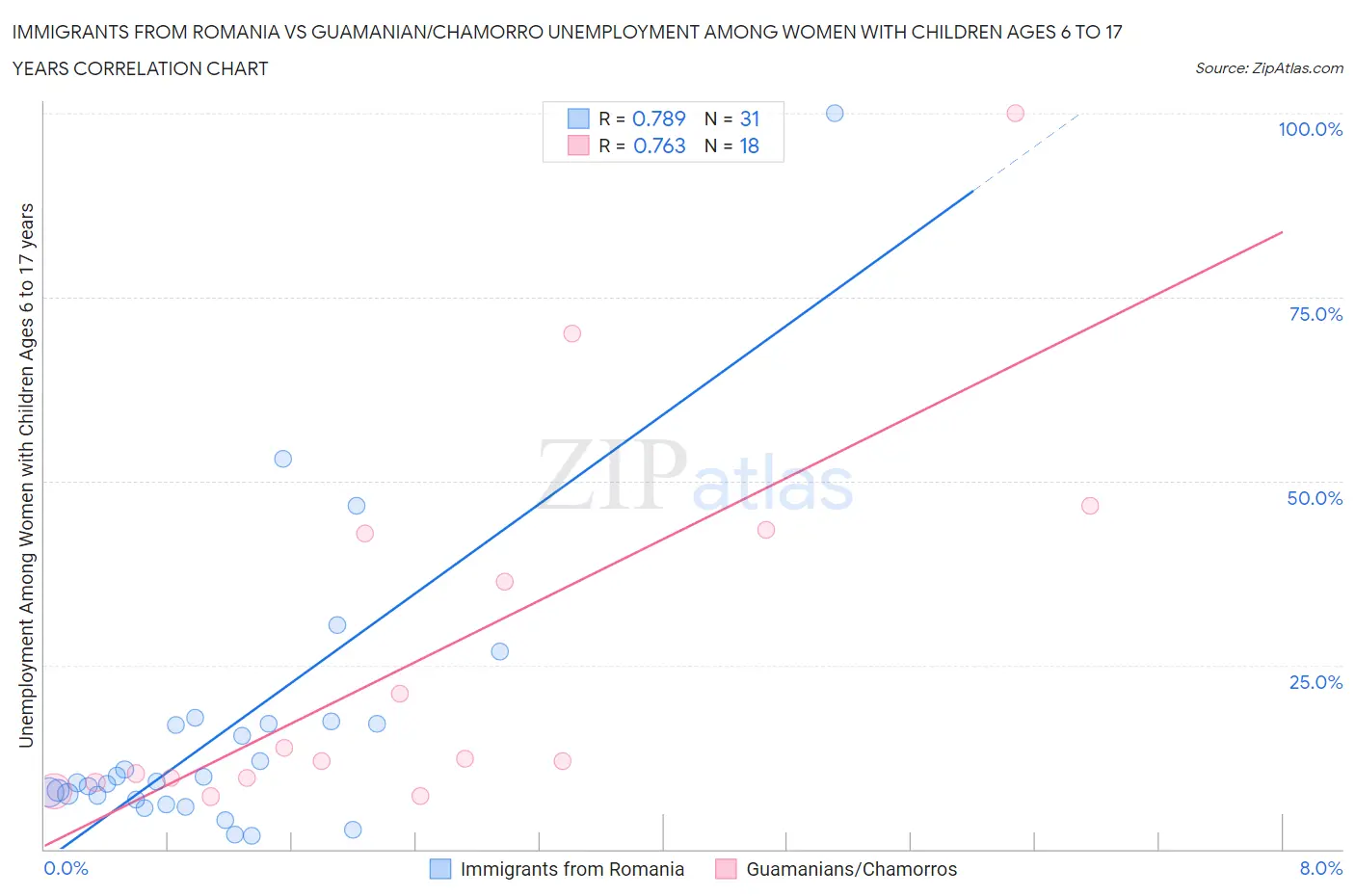 Immigrants from Romania vs Guamanian/Chamorro Unemployment Among Women with Children Ages 6 to 17 years