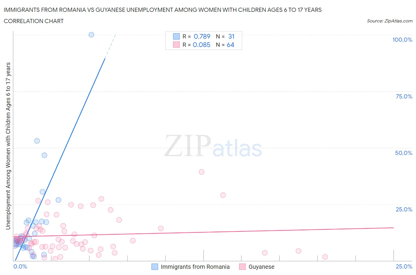 Immigrants from Romania vs Guyanese Unemployment Among Women with Children Ages 6 to 17 years