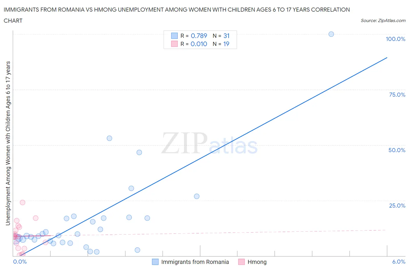 Immigrants from Romania vs Hmong Unemployment Among Women with Children Ages 6 to 17 years