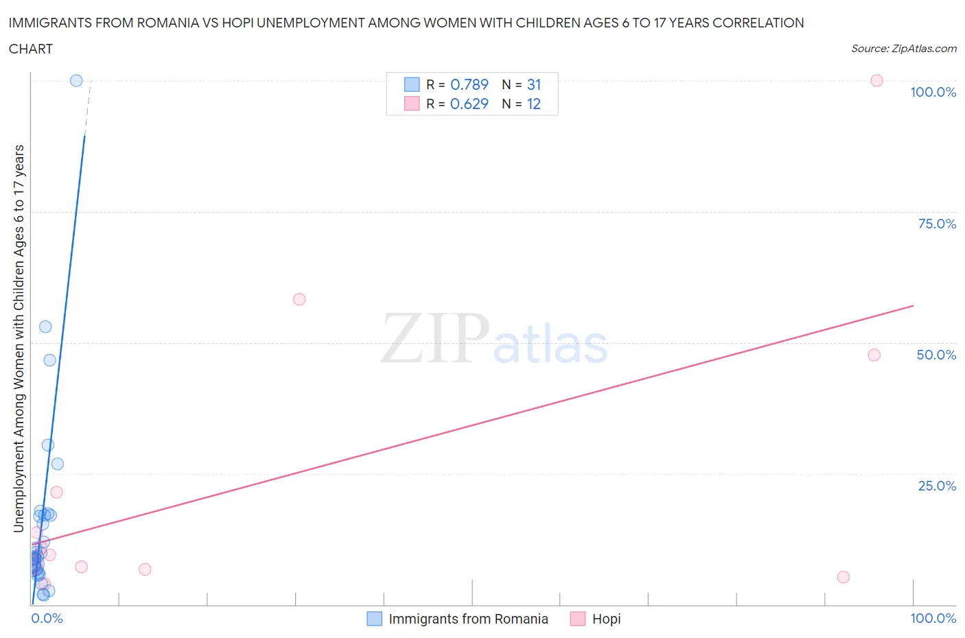 Immigrants from Romania vs Hopi Unemployment Among Women with Children Ages 6 to 17 years