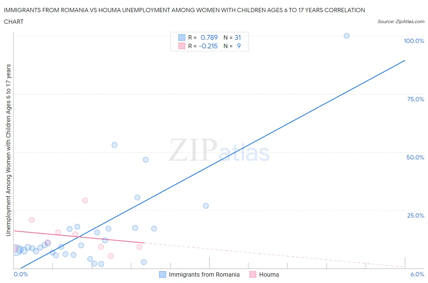 Immigrants from Romania vs Houma Unemployment Among Women with Children Ages 6 to 17 years