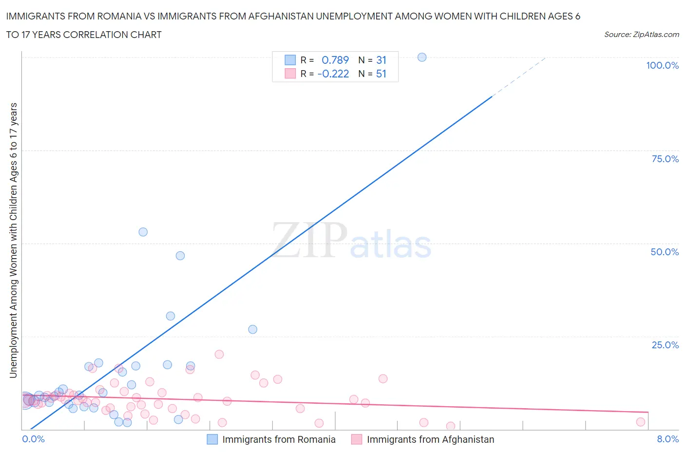 Immigrants from Romania vs Immigrants from Afghanistan Unemployment Among Women with Children Ages 6 to 17 years
