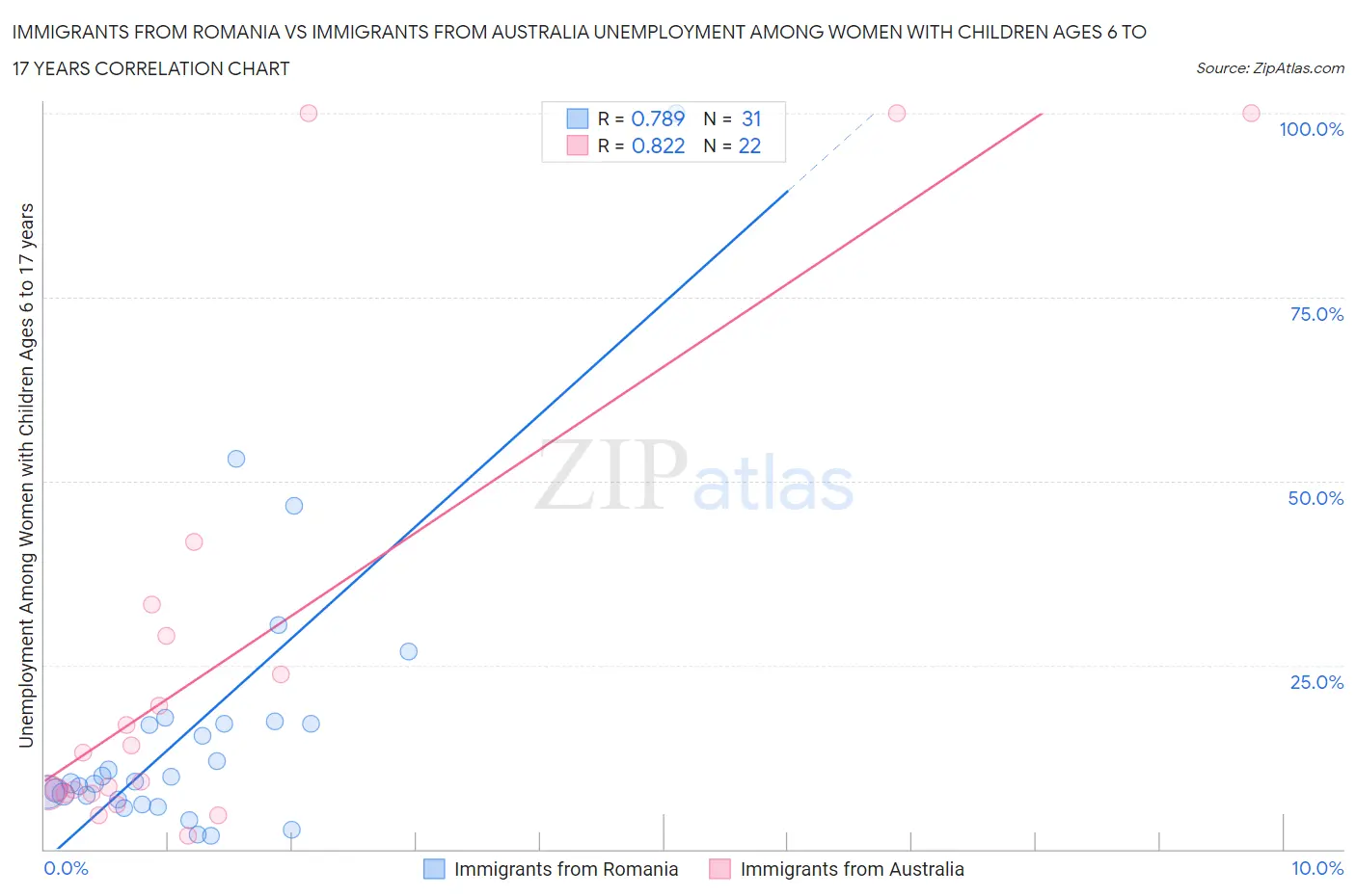 Immigrants from Romania vs Immigrants from Australia Unemployment Among Women with Children Ages 6 to 17 years